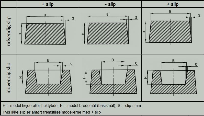 Slip-beregning
